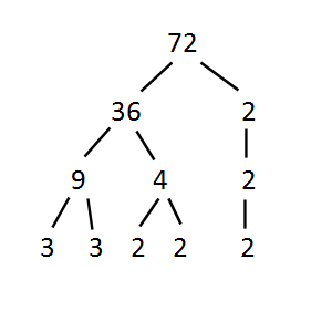 Factor Trees: Factoring